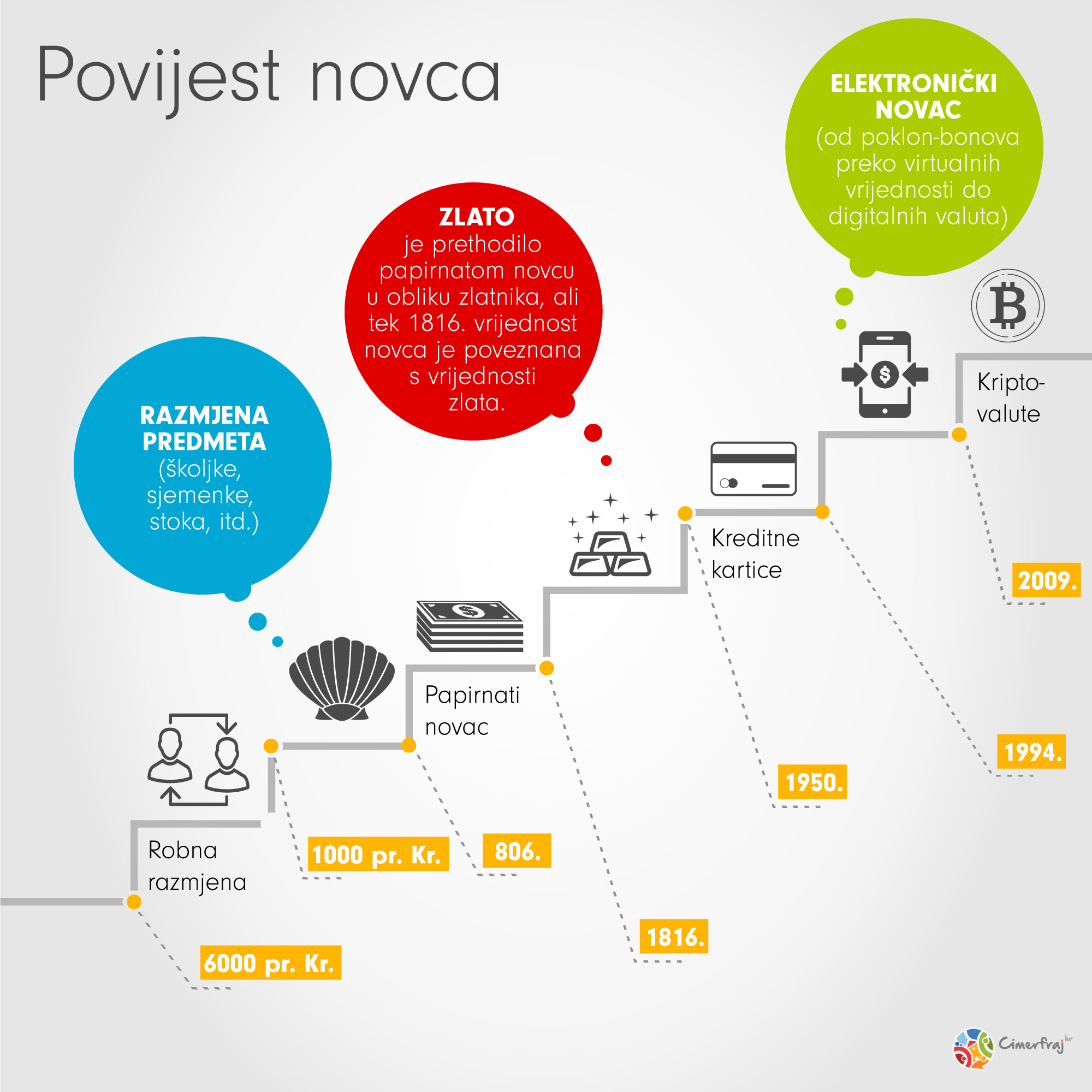 Povijest novca