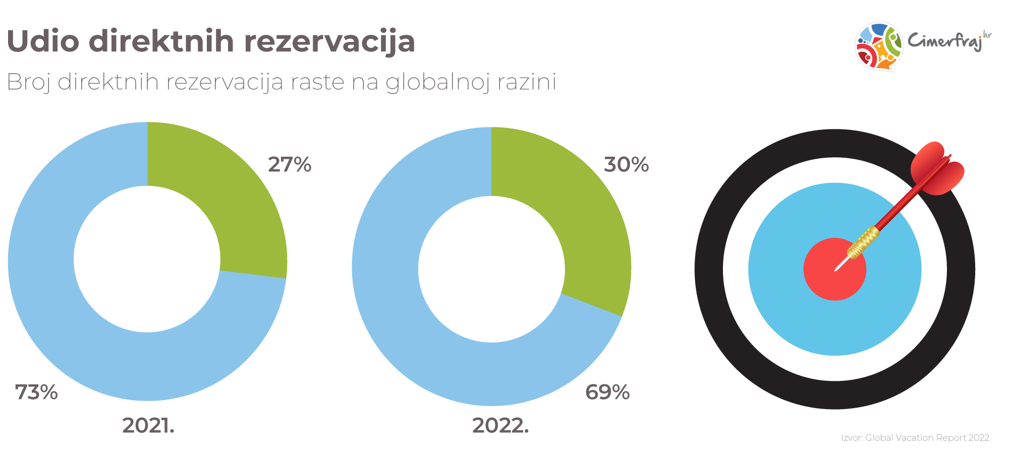 Udio direktnih rezervacija