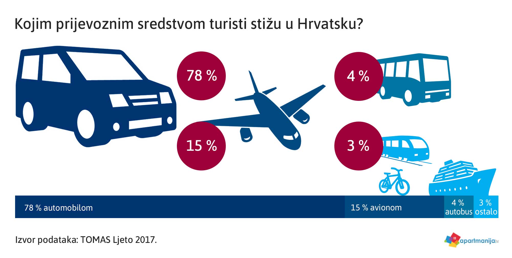 Kojim prijevoznim sredstvom turisti stižu u Hrvatsku? TOMAS Ljeto 2017.