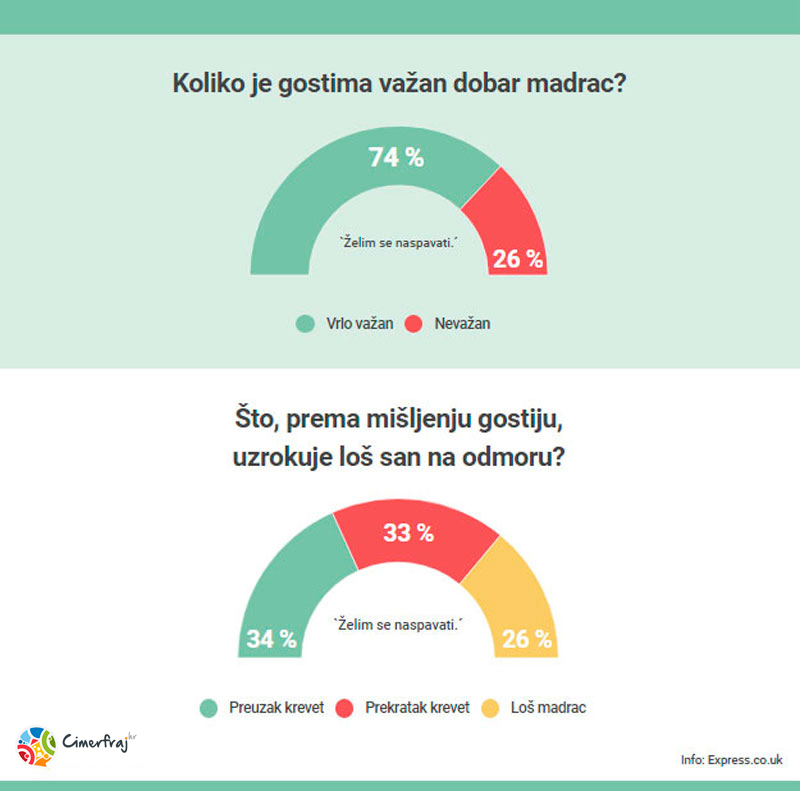 Koliko je gostima važan madrac?