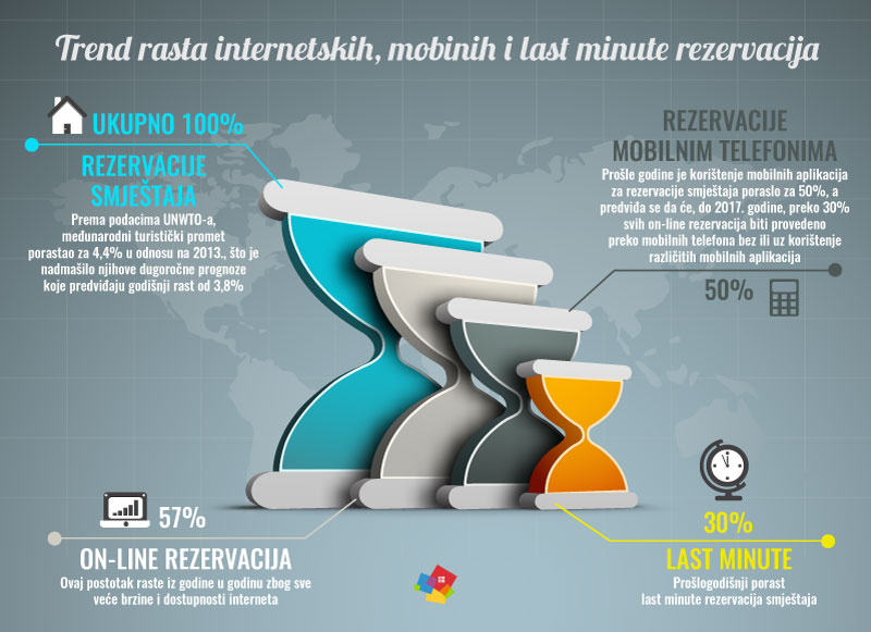 Trend rasta last minute rezervacija smještaja