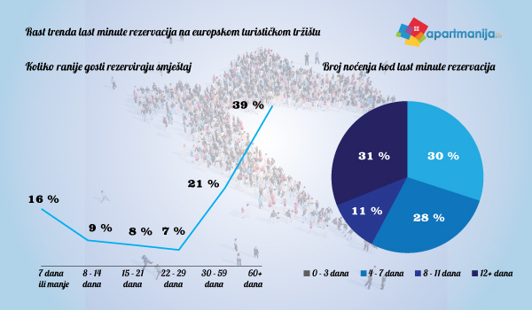 Last minute trendovi na turističkom tržištu