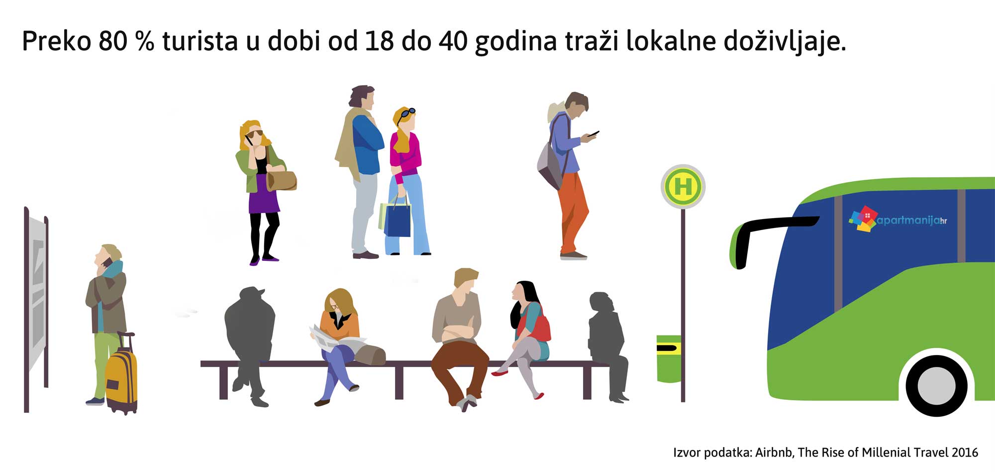 Preko 80 % turista u dobi od 18 do 40 godina traži lokalne doživljaje.