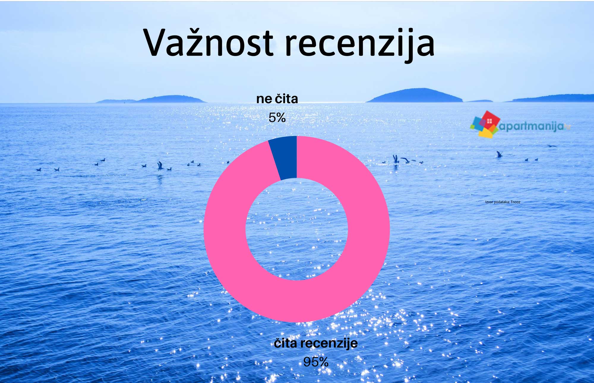 Lov na upite: Kako izgleda dobar oglas za smještaj? Važnost recenzija smještaja