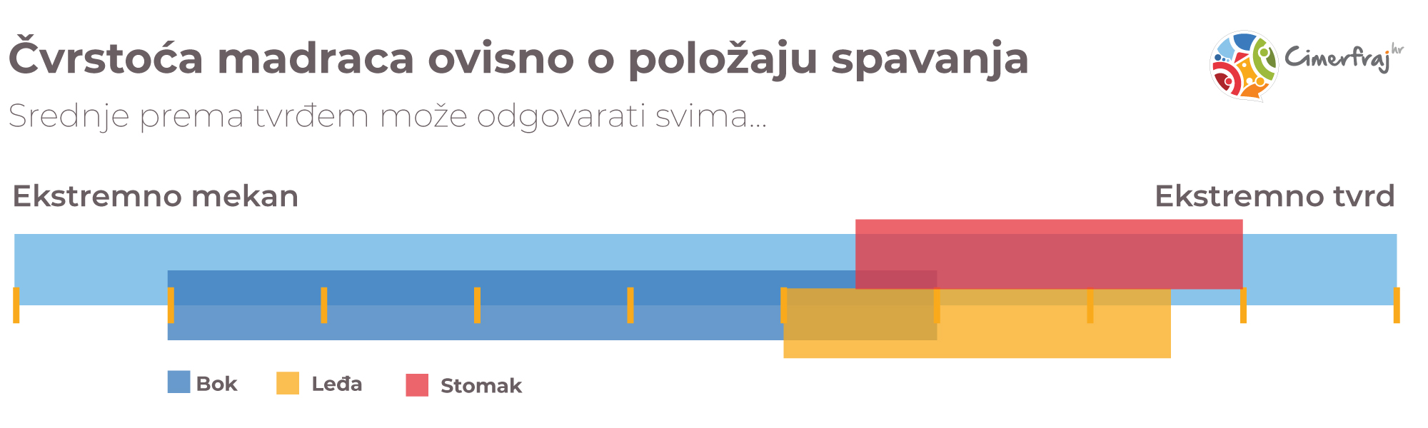 Čvrstoća madraca ovisno o položaju spavanja