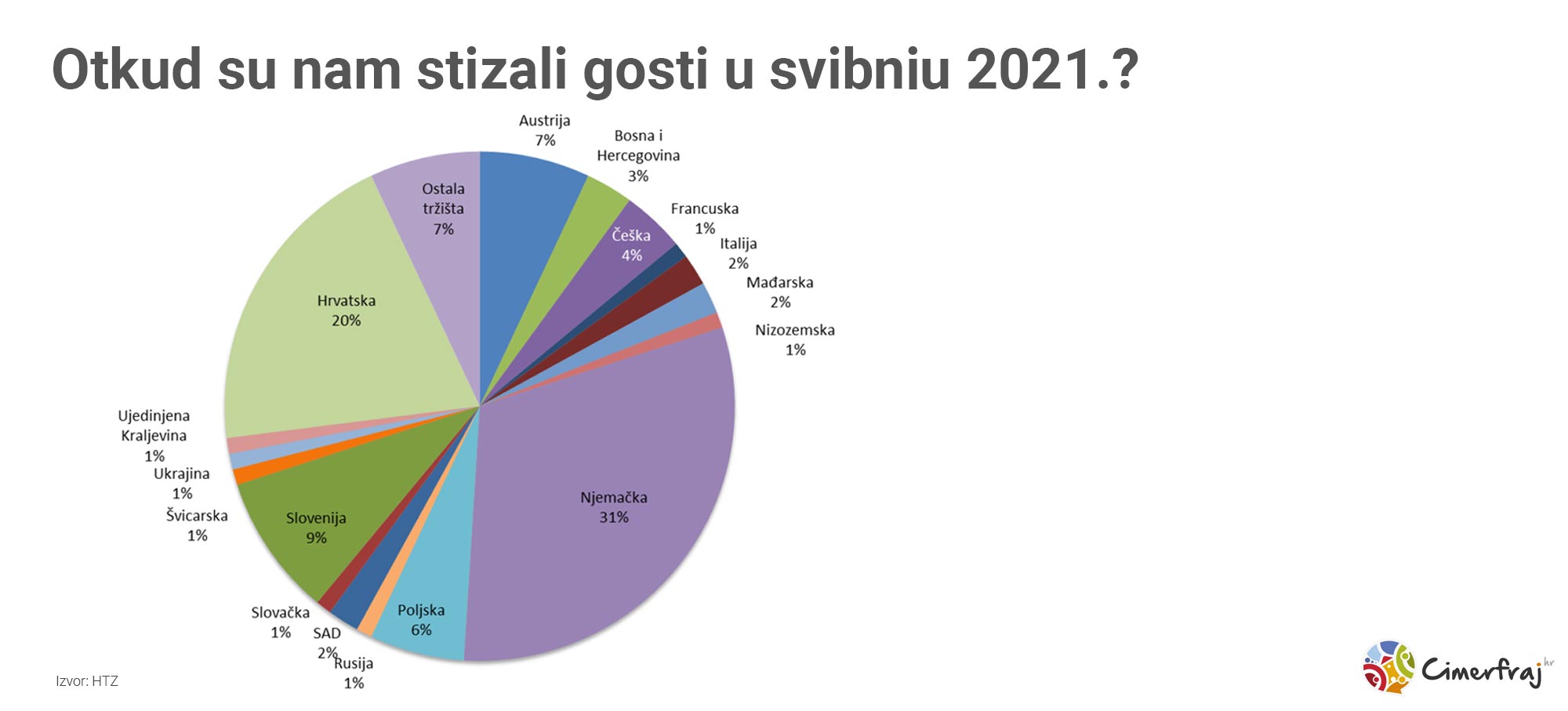 Otkud su nam stizali gosti u svibnju 2021.?