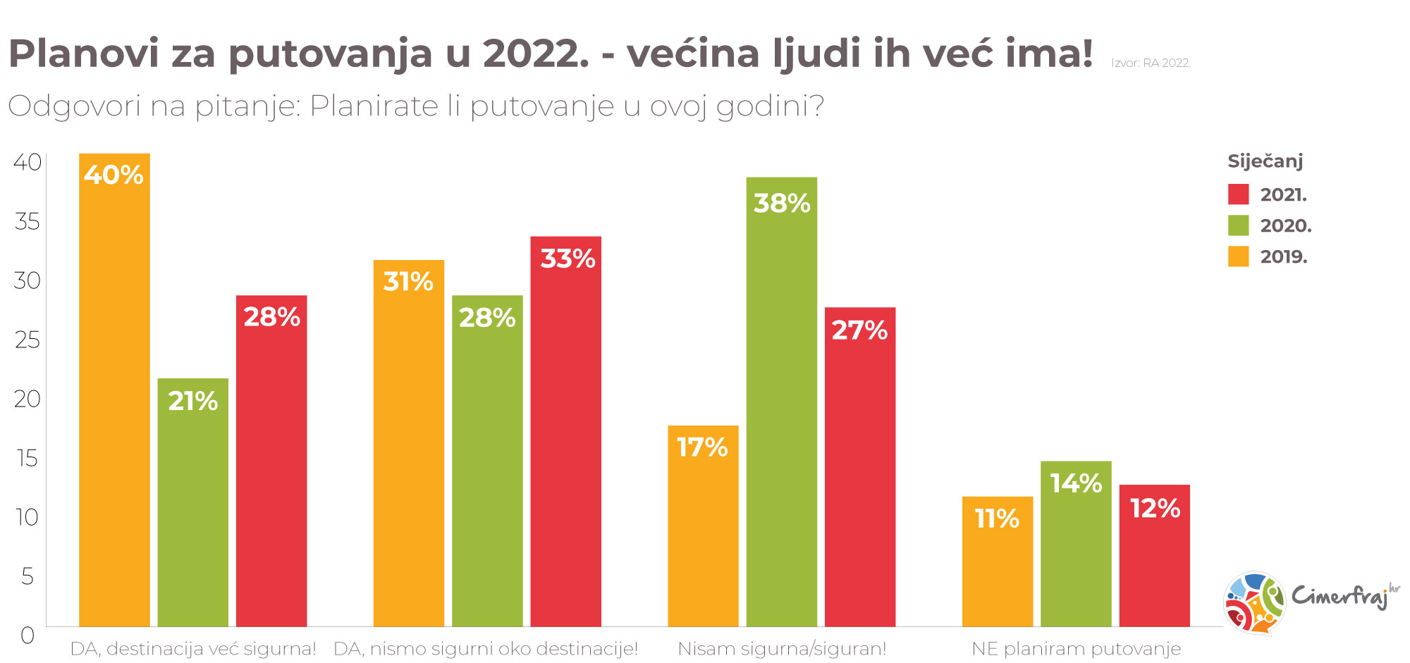 Planovi Nijemaca za putovanja u 2022.