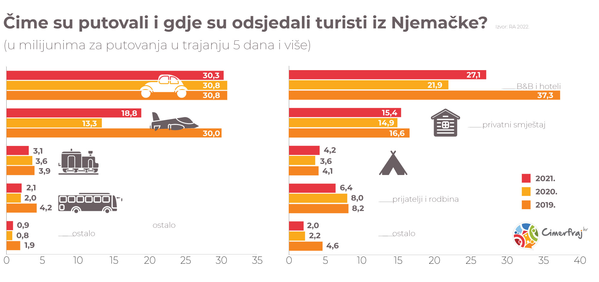 Kako su putovali i gdje odsjedali Nijemci