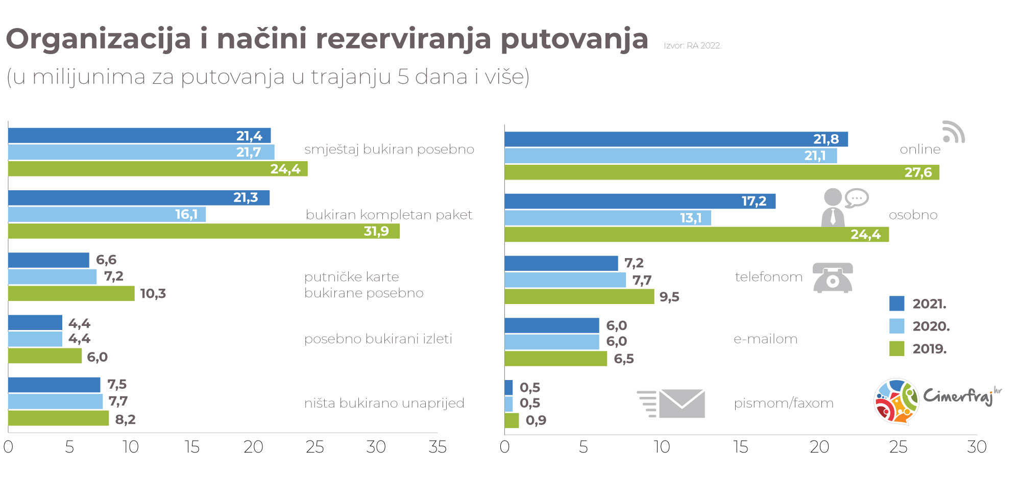 Kako Nijemci organiziraju putovanja