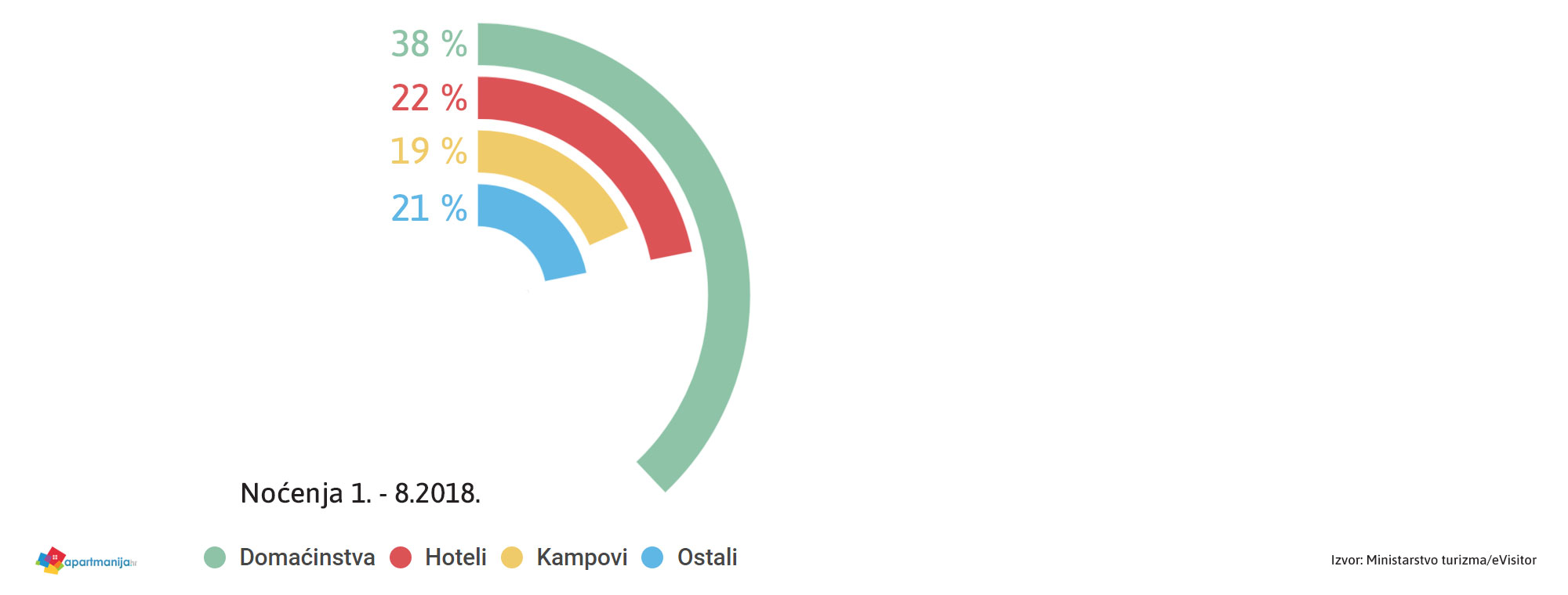 Najviše noćenja u obiteljskom smještaju u prvih osam mjeseci ove godine - infografika