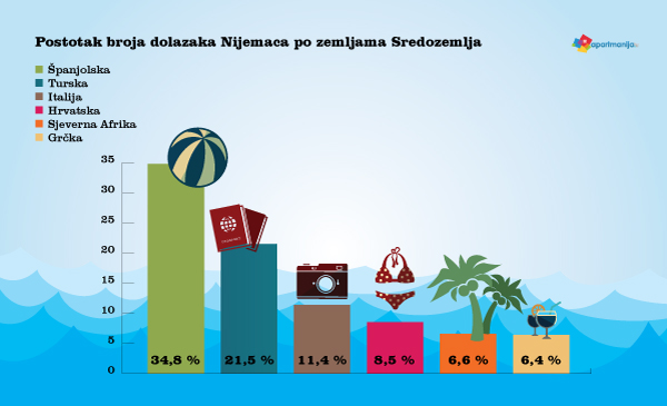 Udio ukupnog broja dolazaka Nijemaca na Sredozemlje