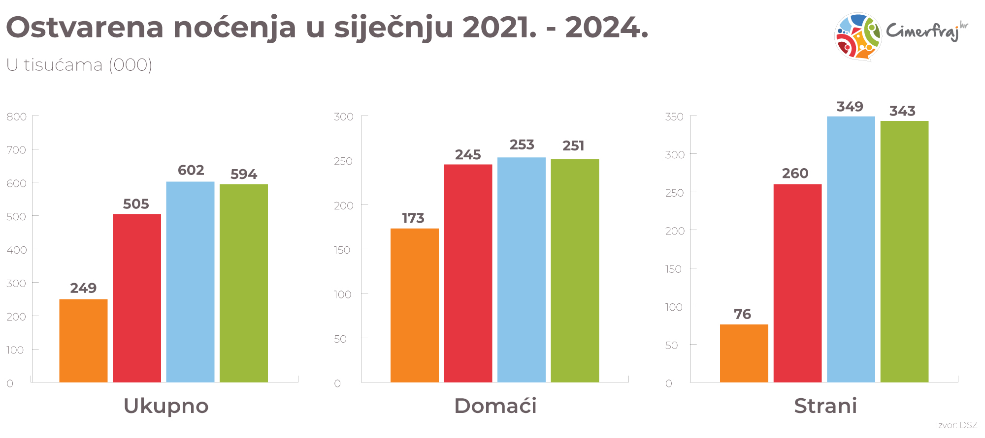 Noćenja u siječnju od 2021. do 2024. u Hrvatskoj