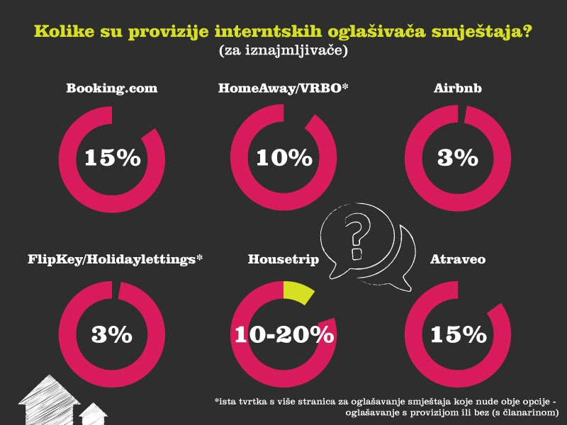 Oglašivači smještaja na internetu uz proviziju