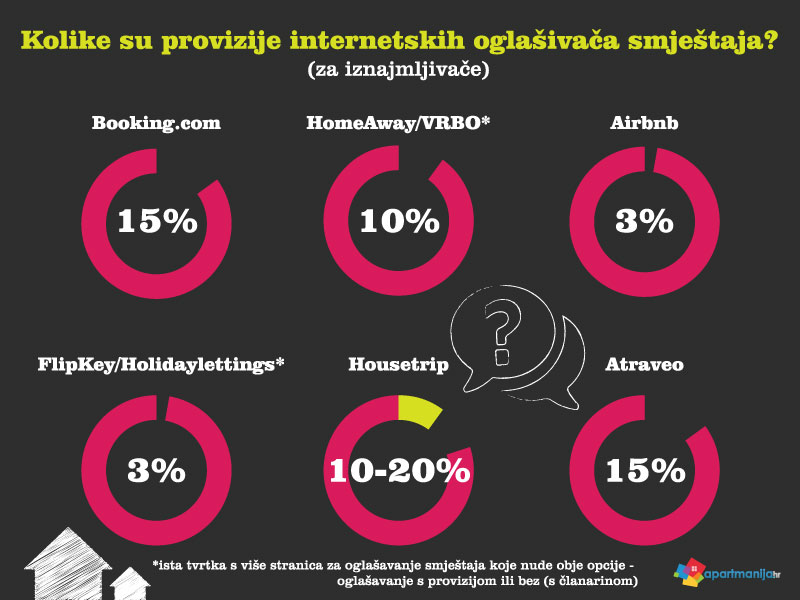 Kolike su provizije za iznajmljivače prilikom oglašavanja smještaja na internetu?