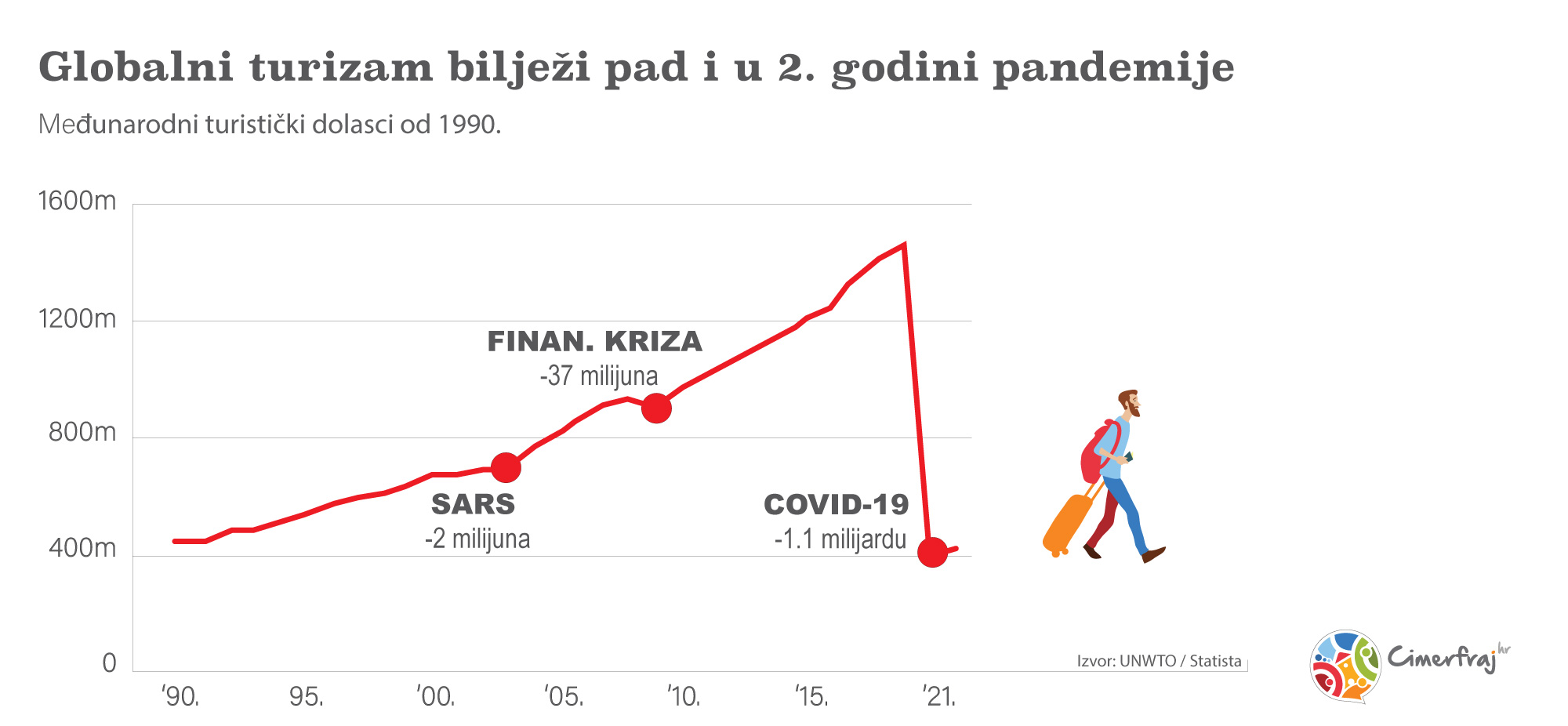 turistički dolasci od 1990. infografika