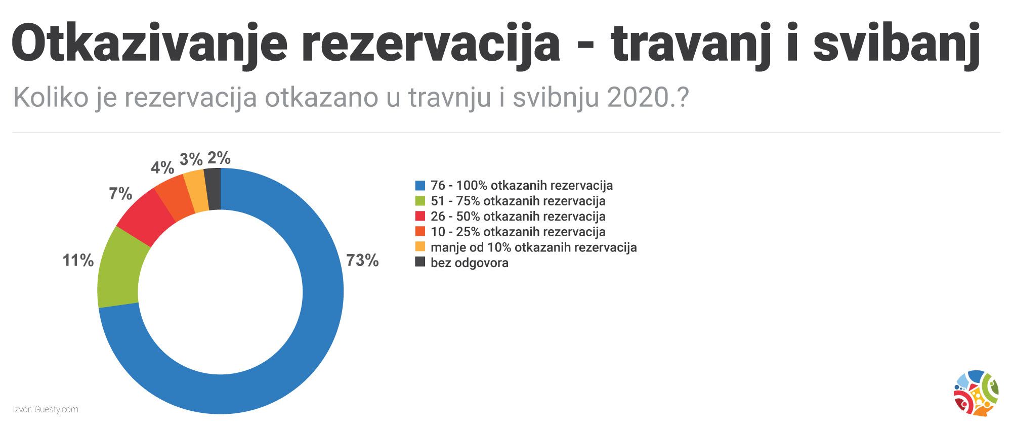 otkazivanje rezervacija 2020