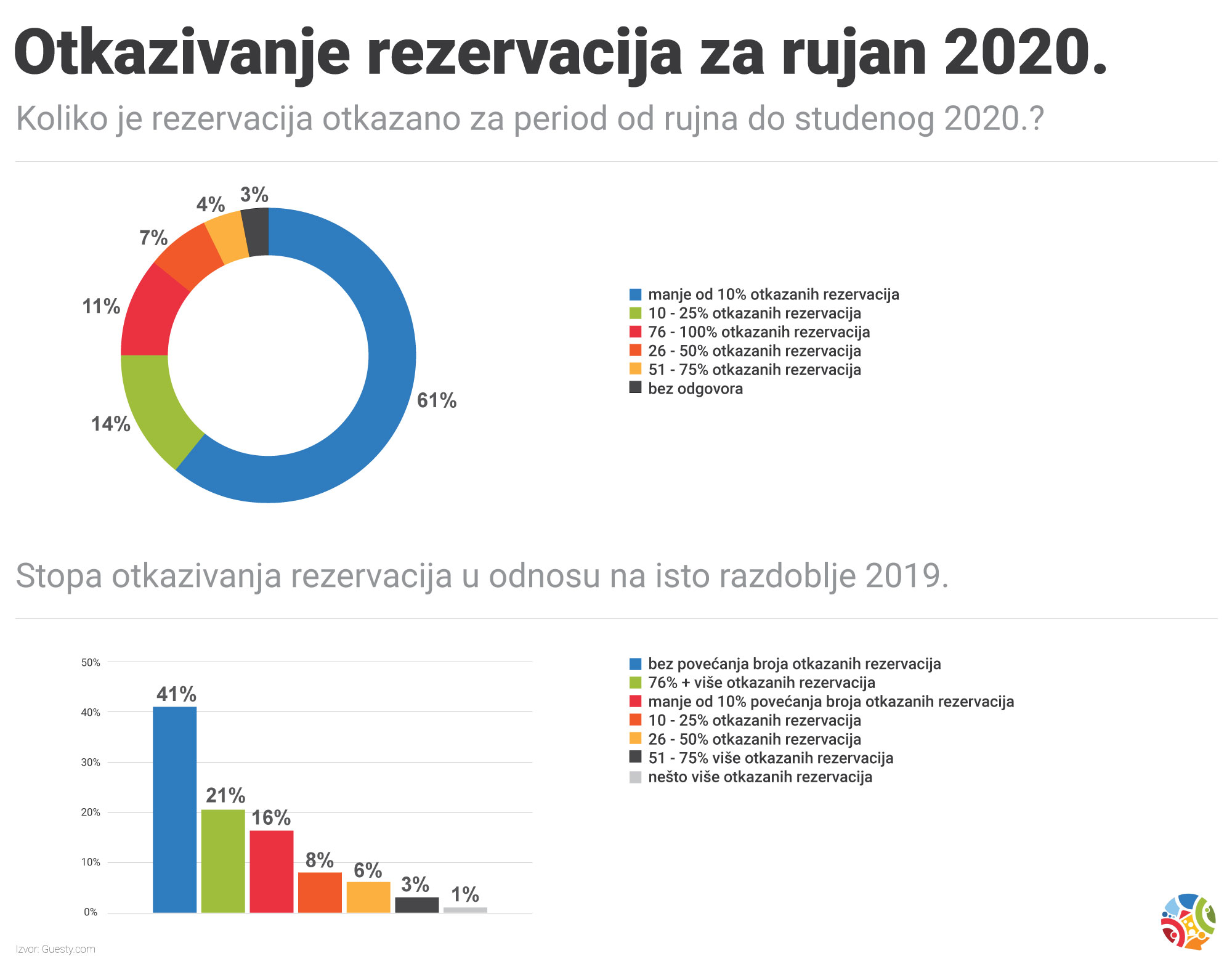 otkazivanje rezervacija 2020