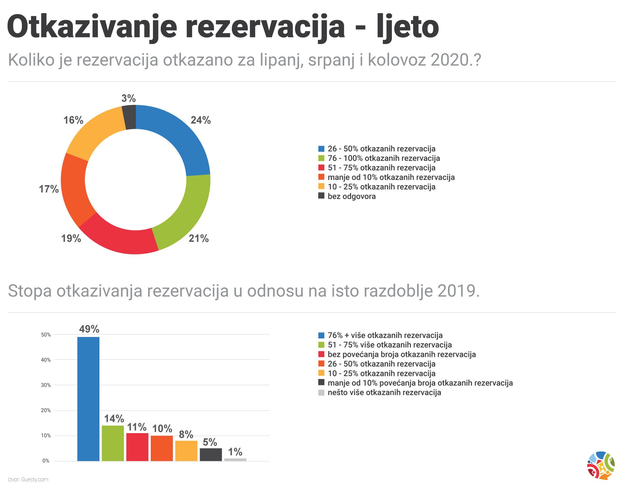 otkazivanje rezervacija 2020