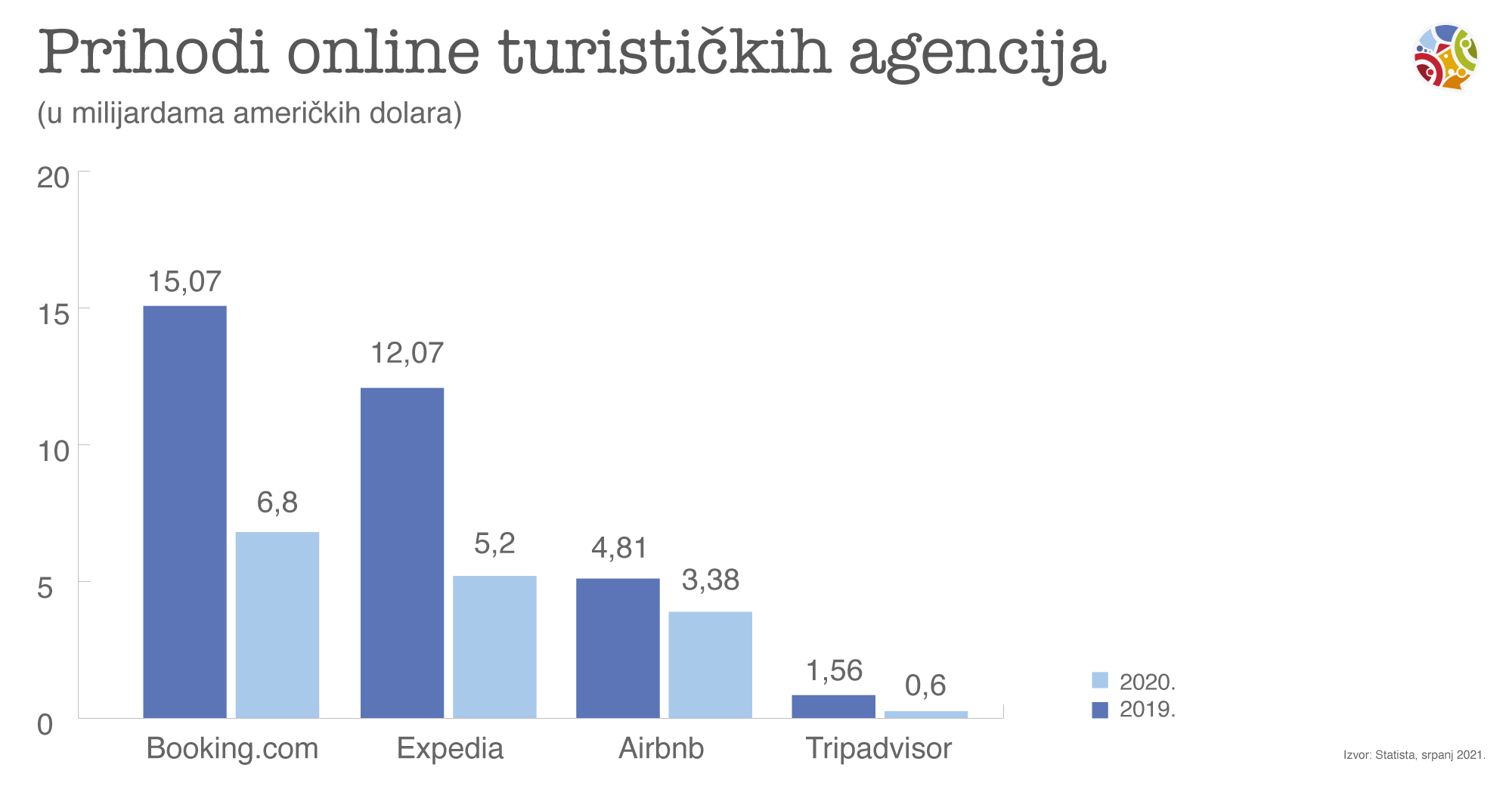 Prihodi OTA u 2019. i 2020.