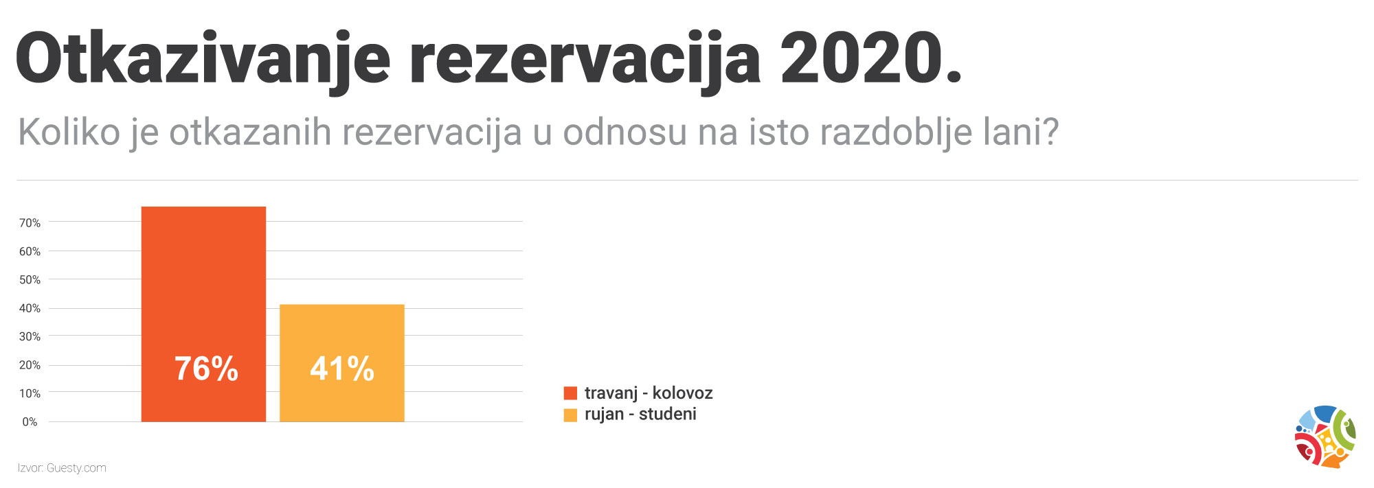 otkazivanje rezervacija 2020