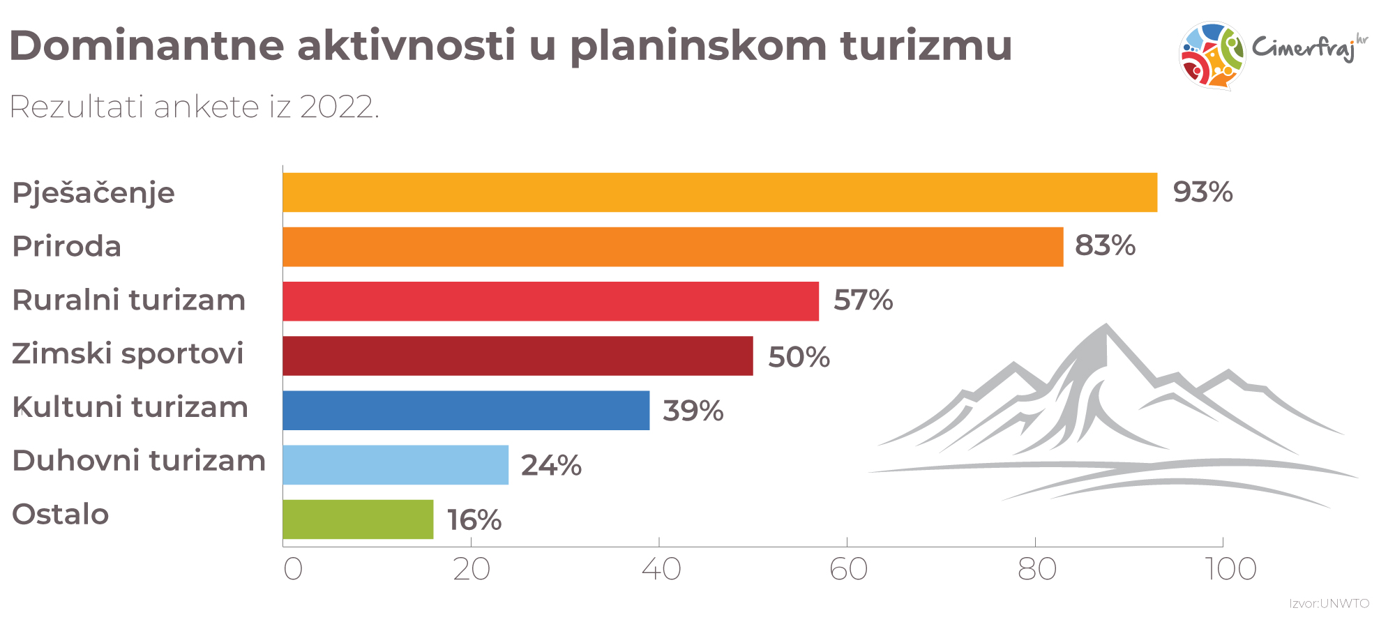 Dominantne ativnosti u planinskom turizmu