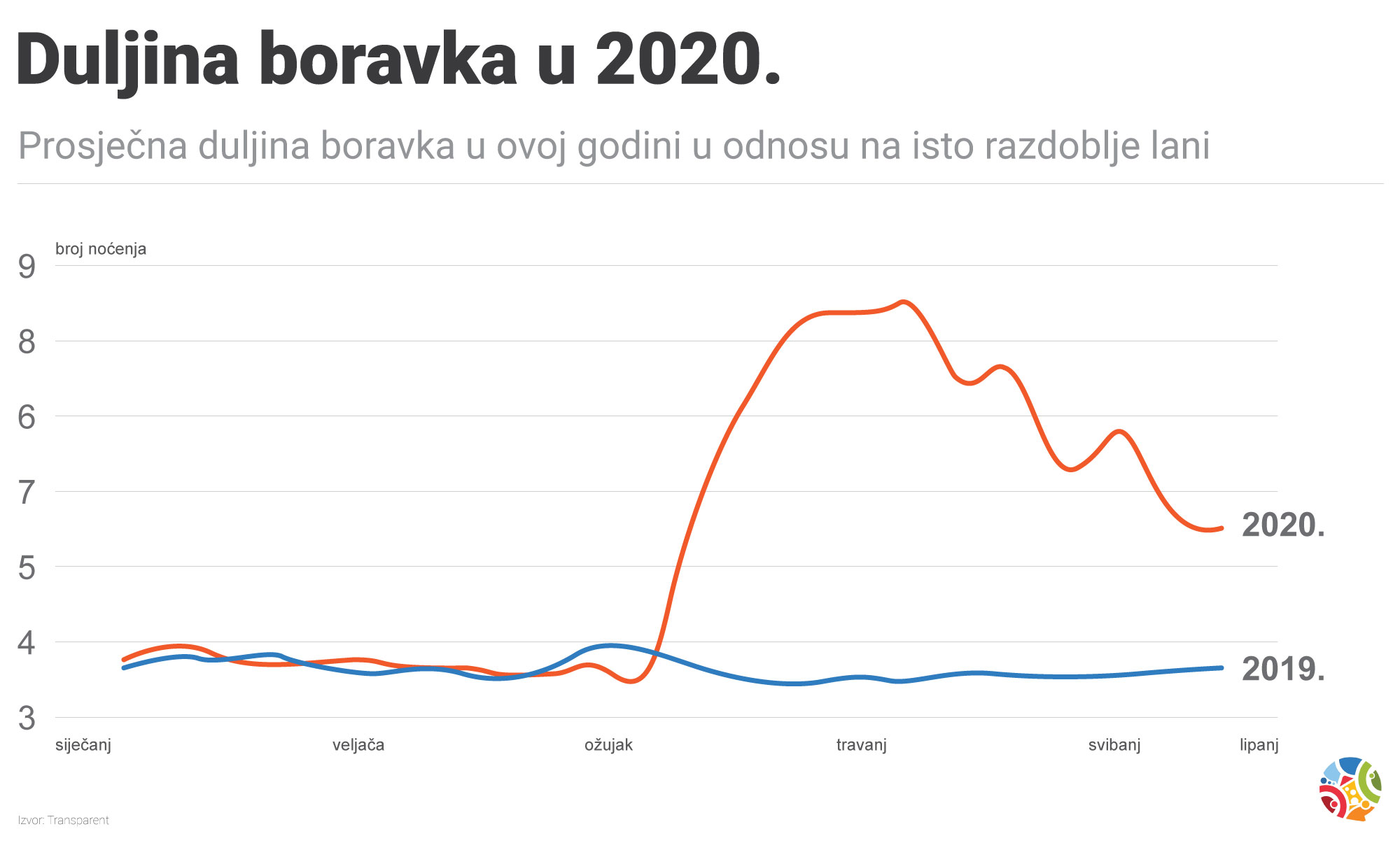 Popust za dulji boravak