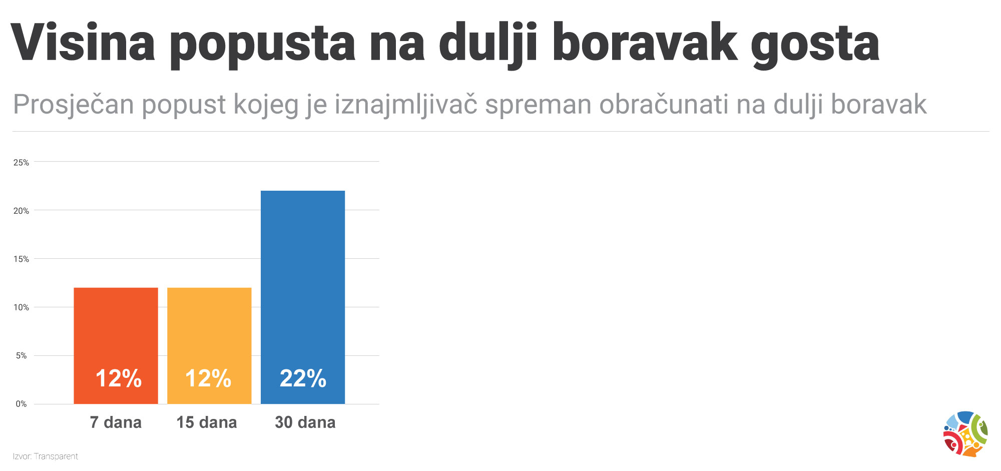 Popust za dulji boravak