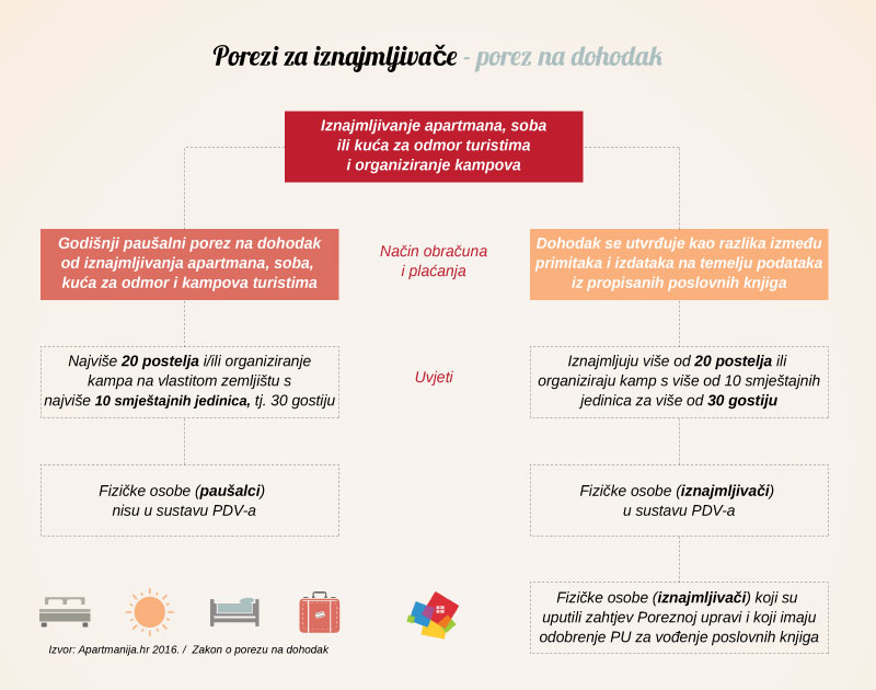 Porez za iznajmljivace - porez na dohodak