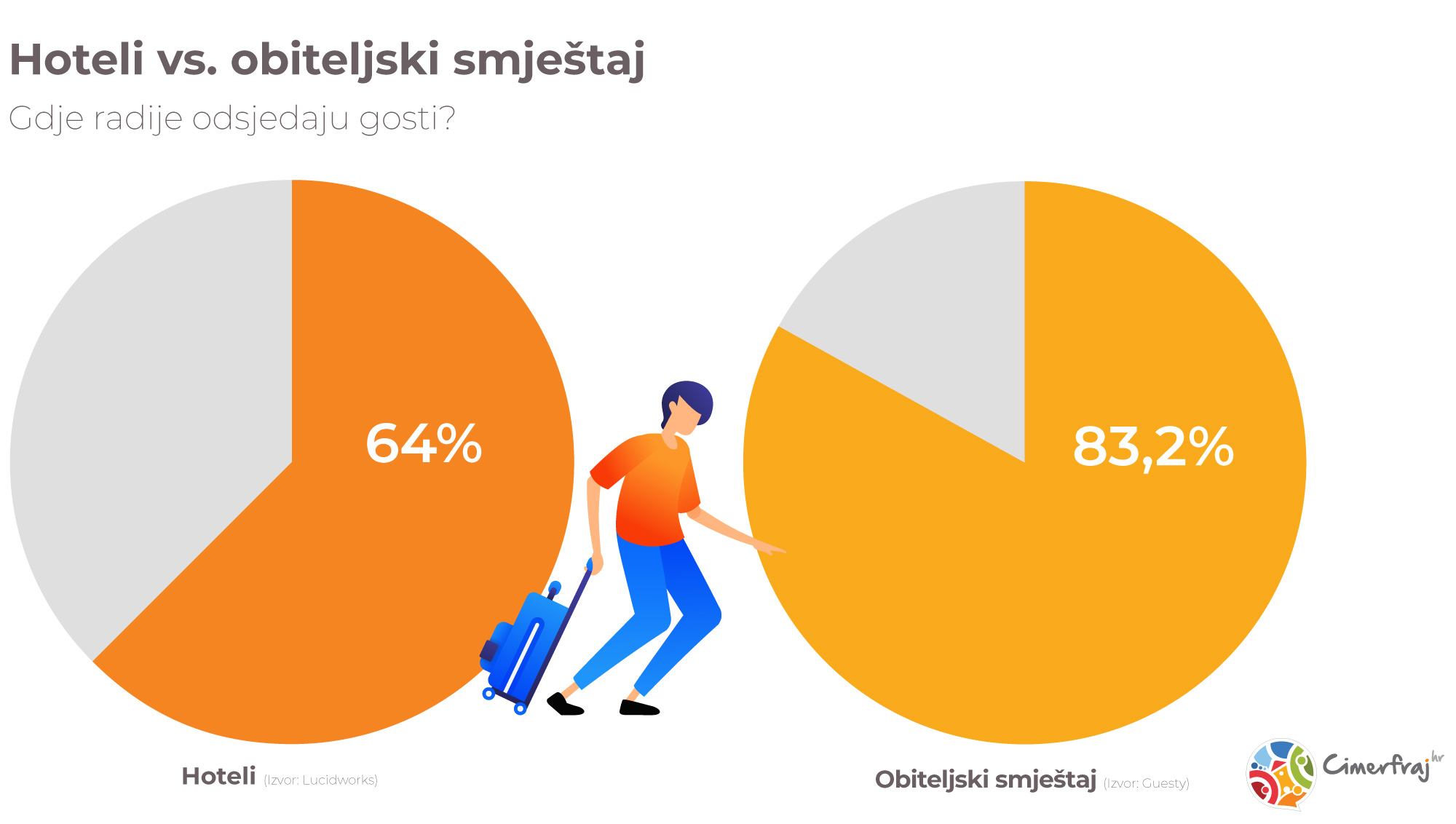 Hoteli vs. obiteljski smještaj statistika