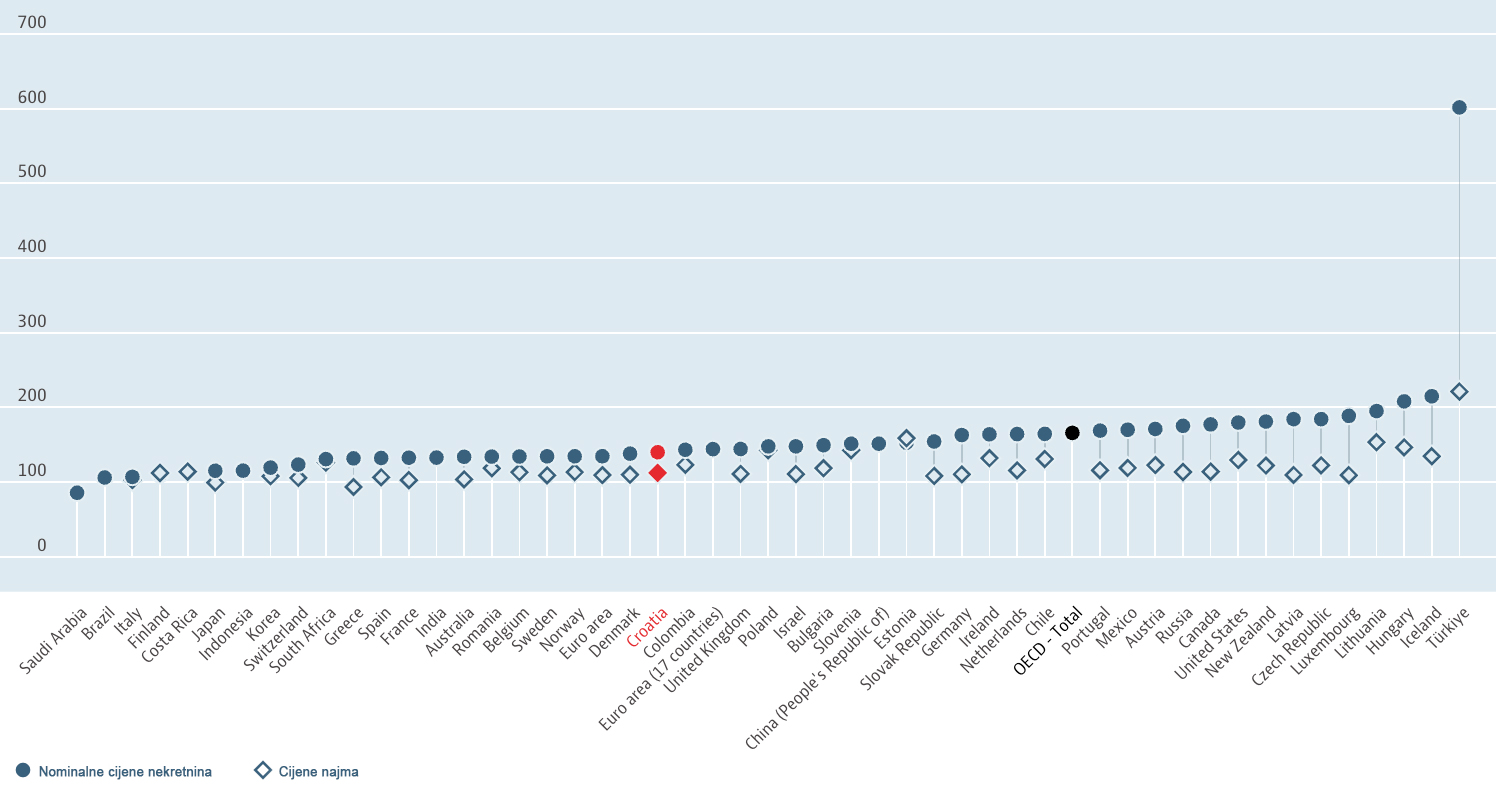 Cijene nekretnina u Europi - OECD