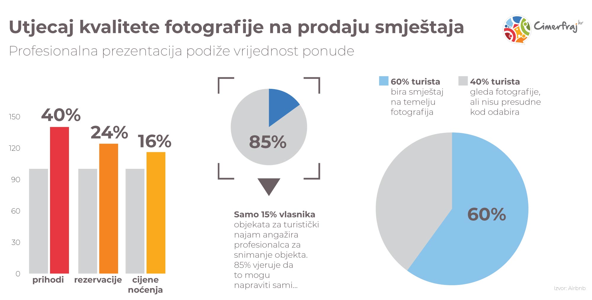 Važnost profesionalne fotografije infografika