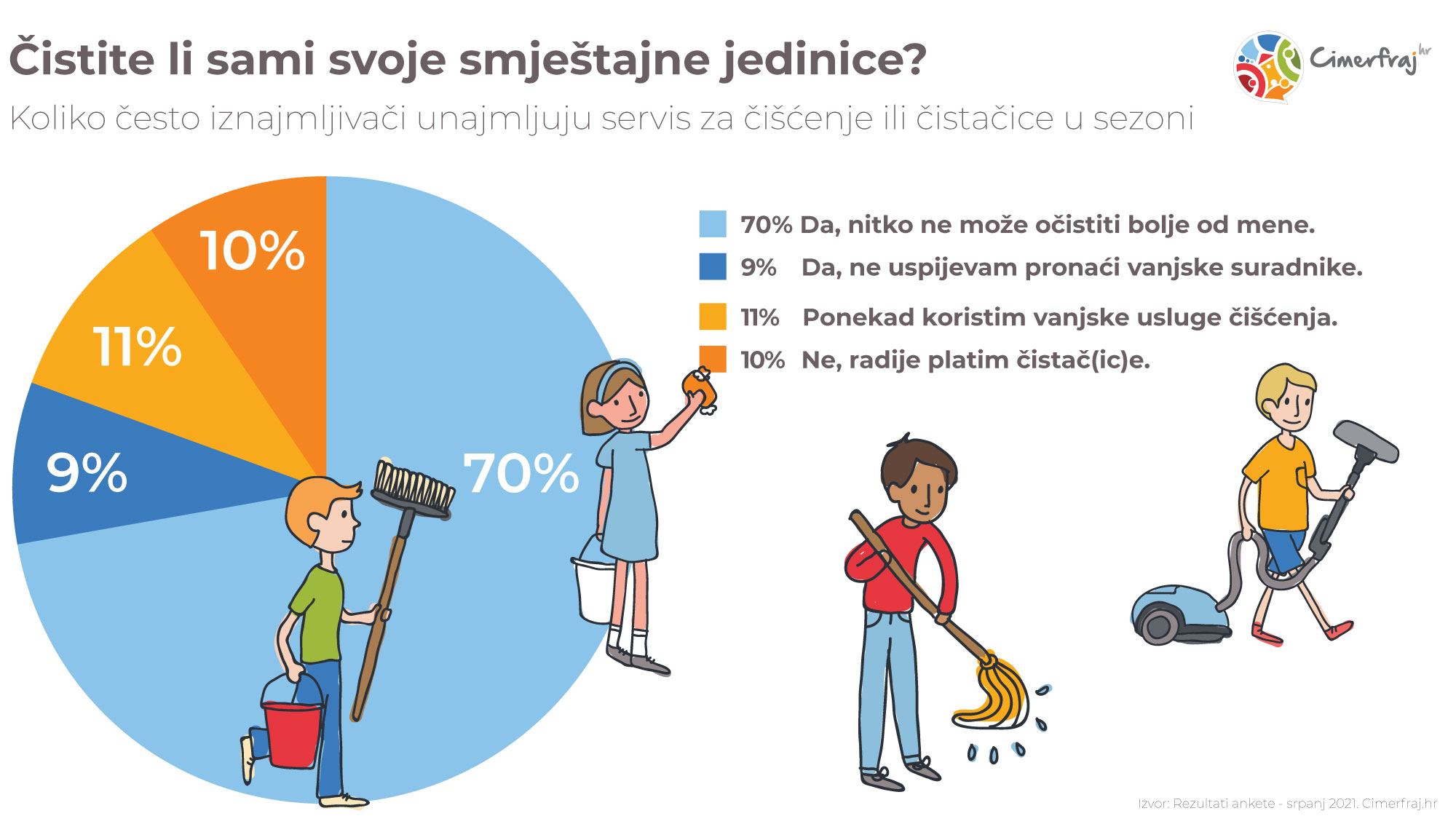 Čiste li iznajmljivači svoje apartmane sami - rezultati ankete