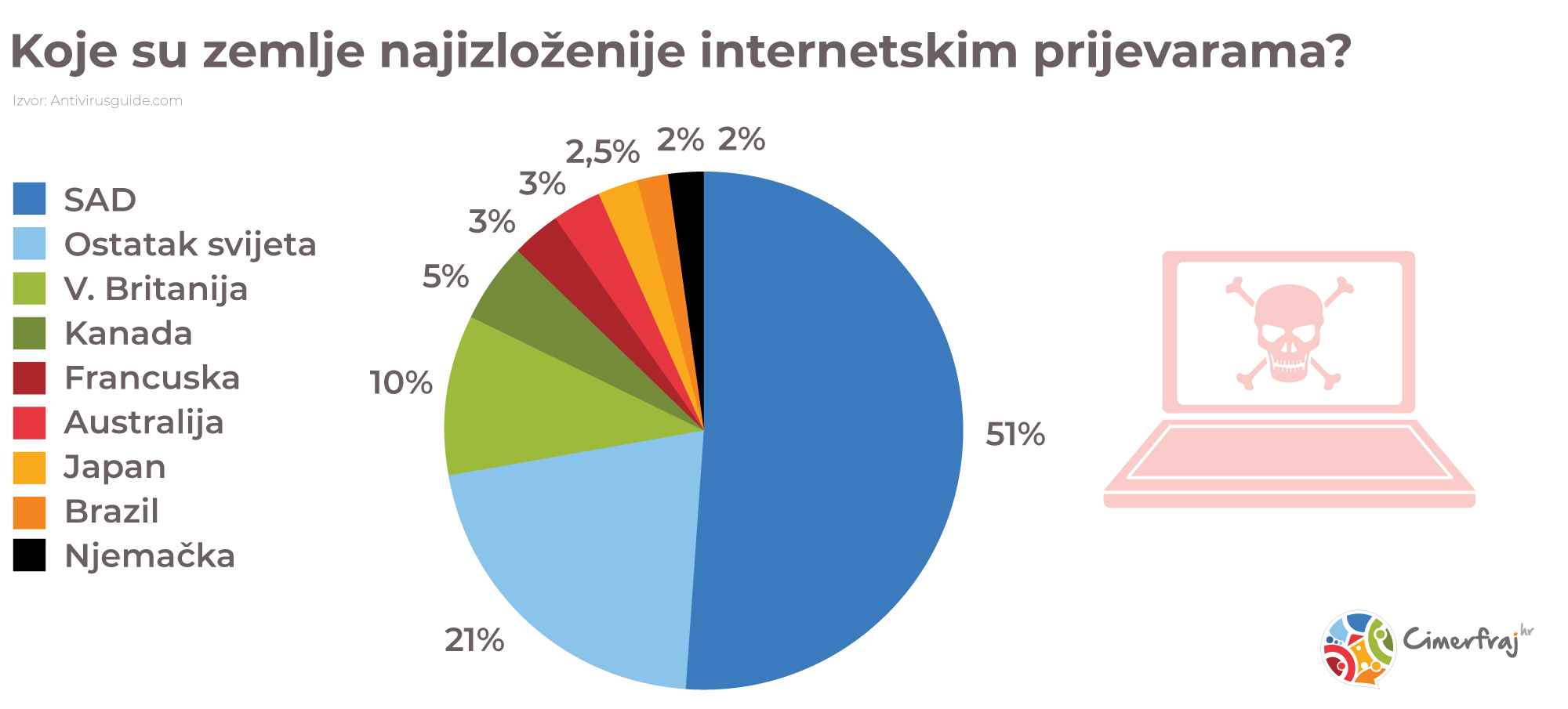 Najugroženije zemlje - internetske prijevare