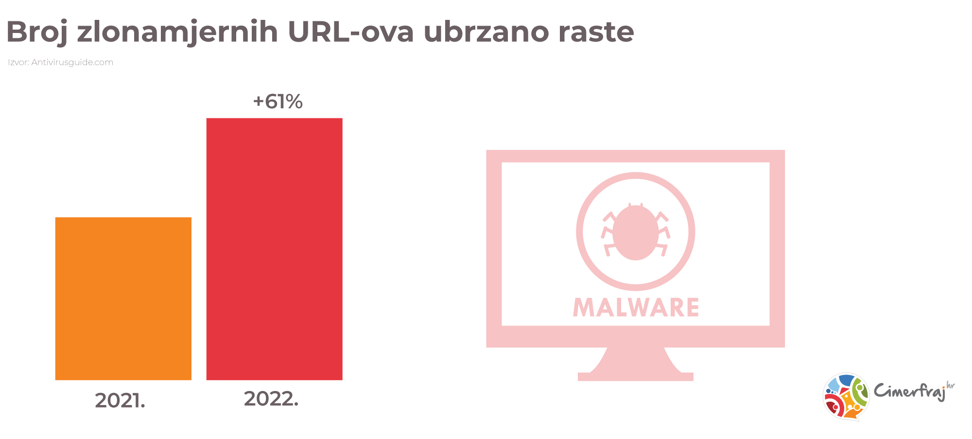 Internetske prijevare u porastu