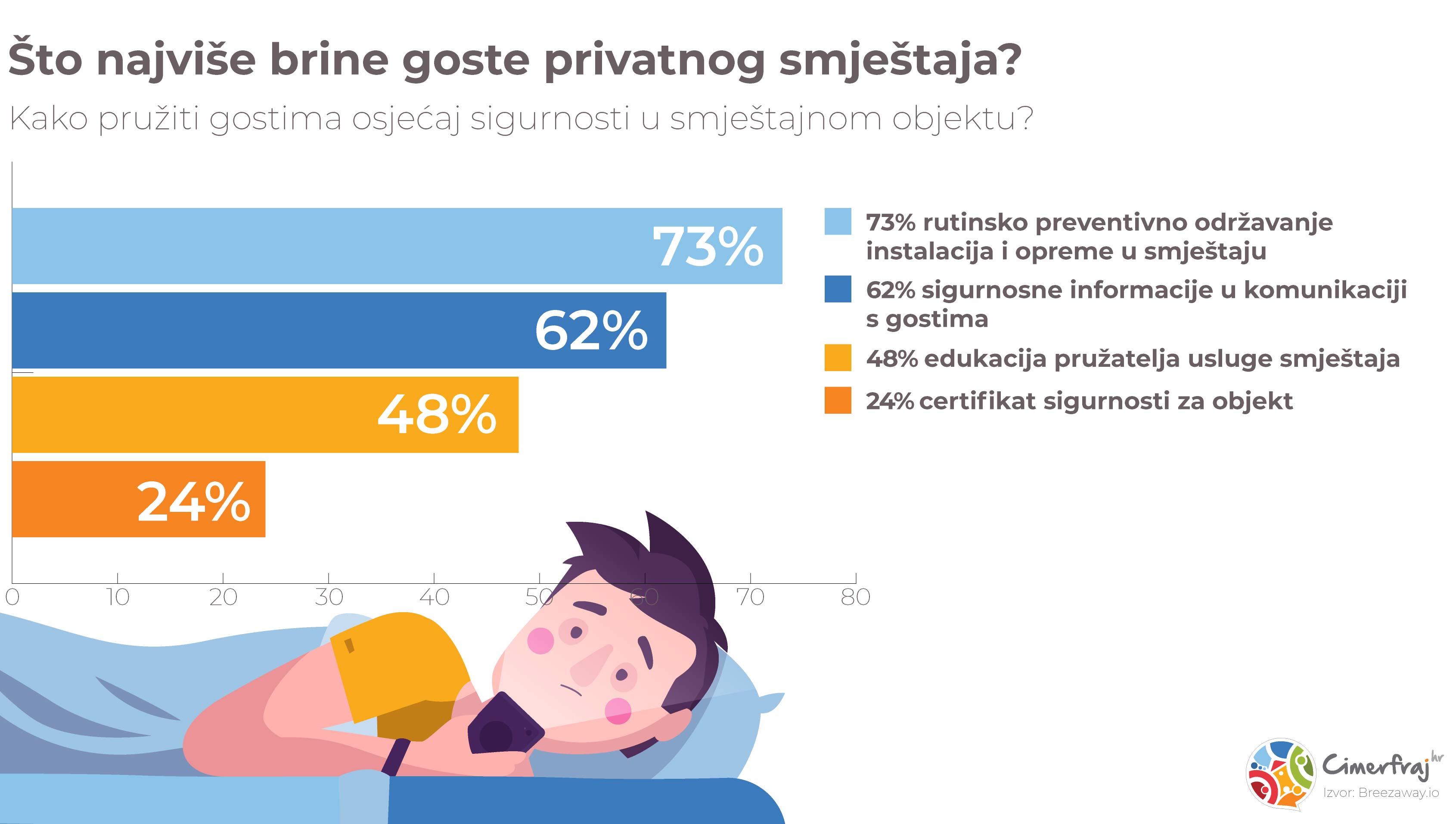 Što brine turiste koji odsjedaju u privatnom smještaju infografika