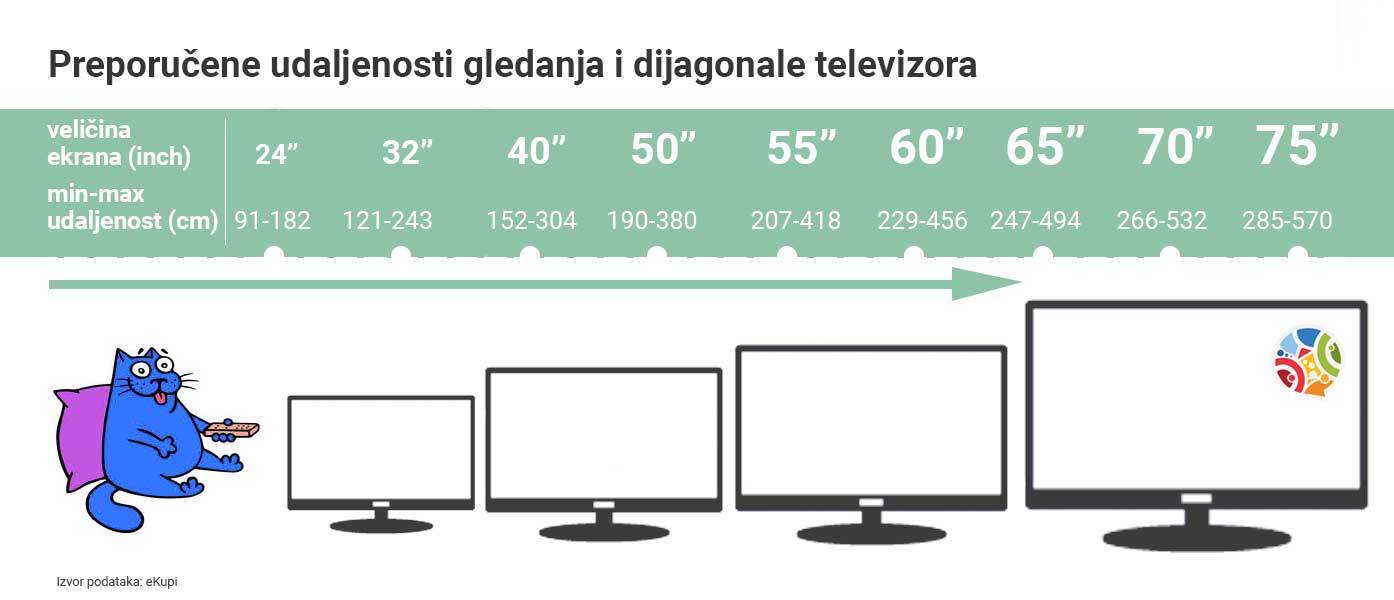Smart TV za apartmane - investicija za kišne dane - preporučene udaljenosti za gledanje s obzirom na veličinu ekrana