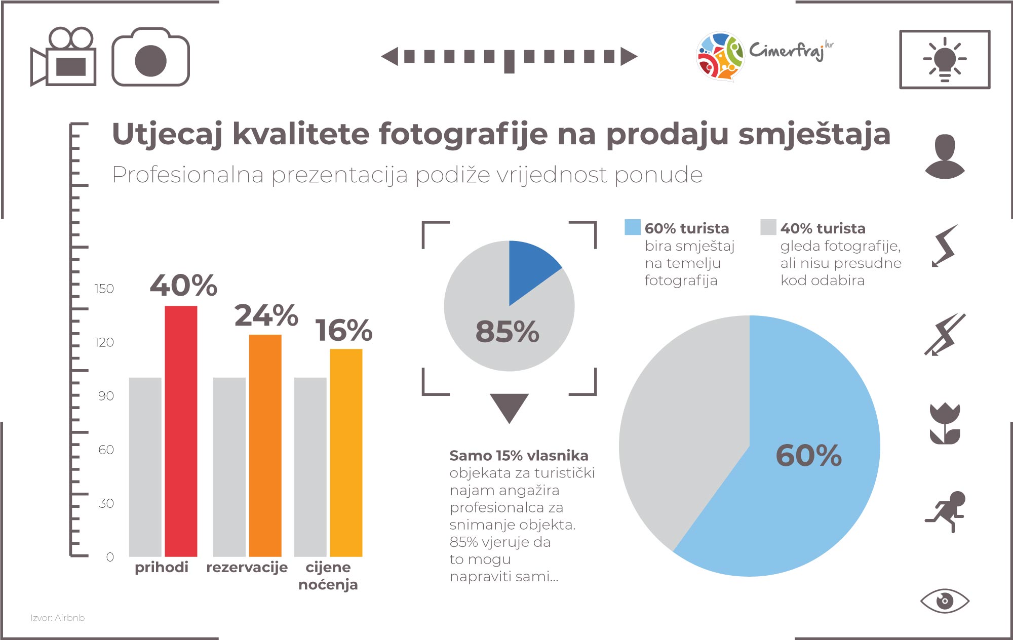 Važnost profesionalne fotografija infografika