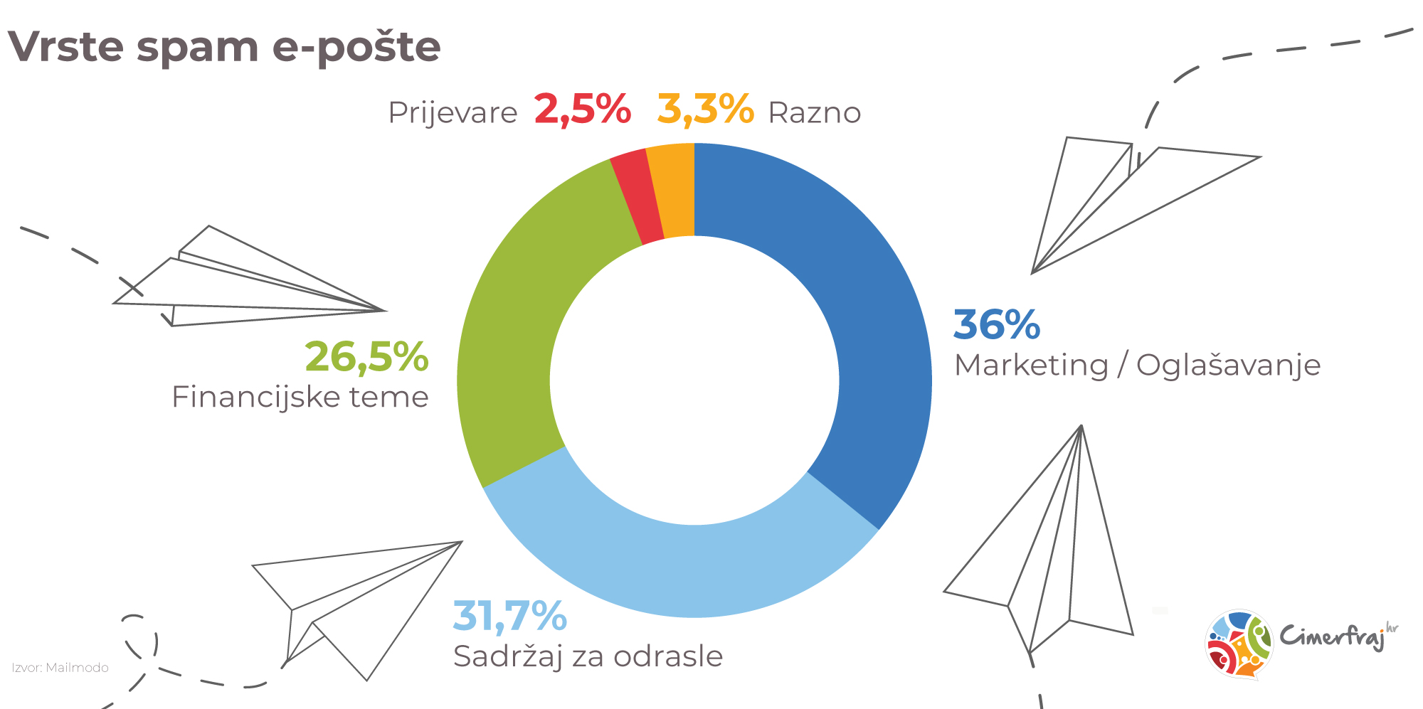 Vrste spam pošte