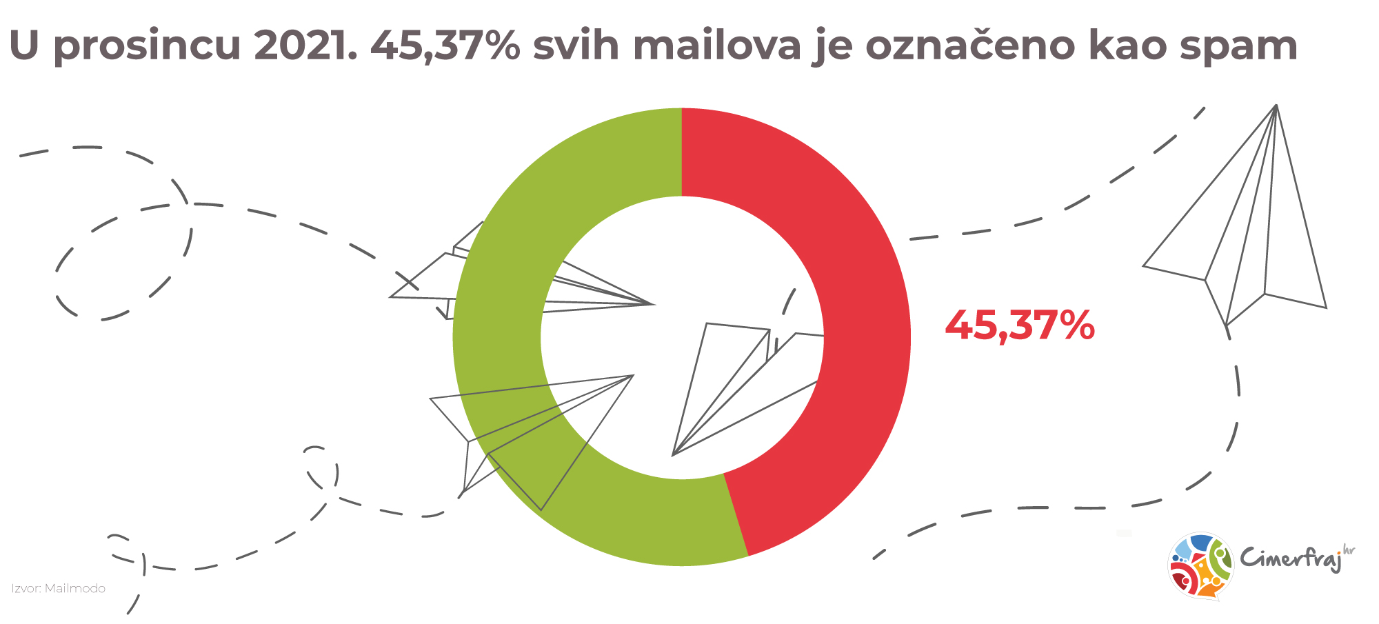 Postotak spam e-mailova u prosincu 2021.