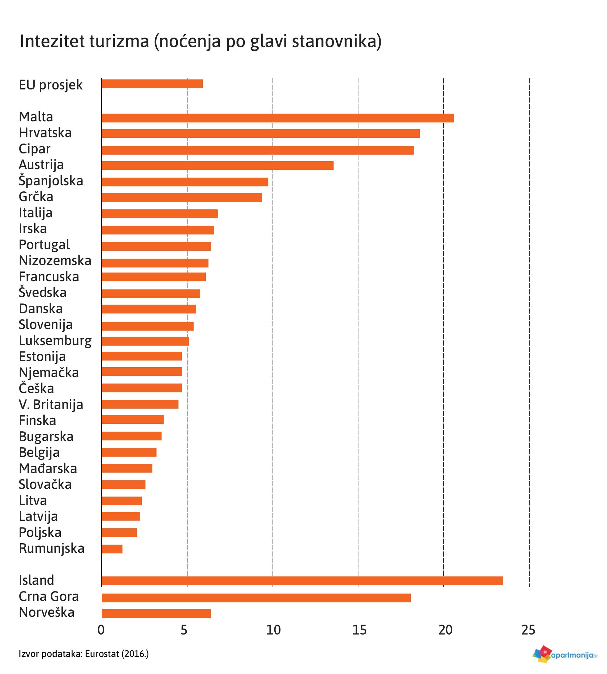 statistike turističke 2018. intenzitet turizma