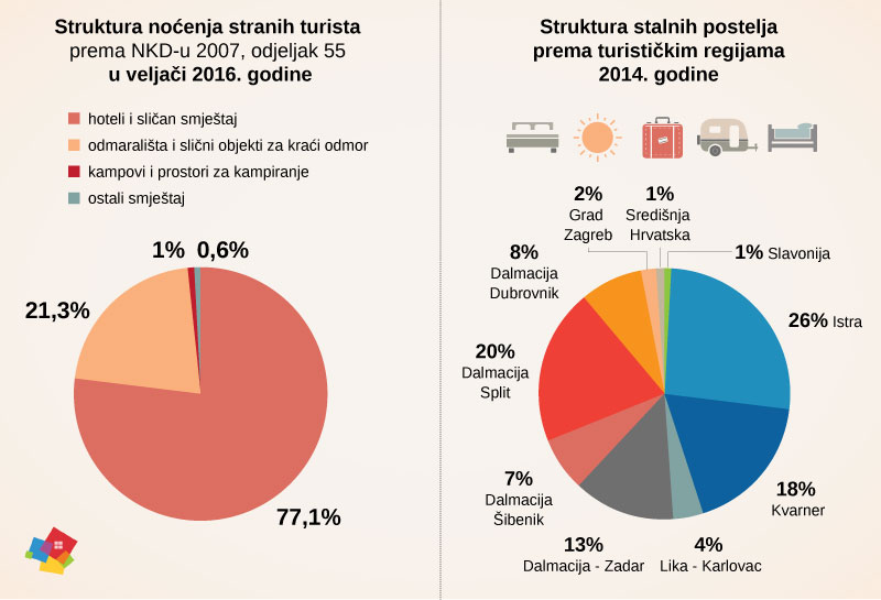 turizam u brojkama - veljača 2016. godine