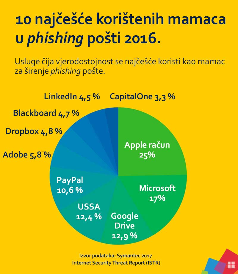 Što je phishing i kako se zaštititi? Najčešći mamci