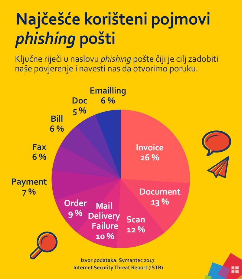 Što je phishing i kako se zaštiti? Najčešći pojmovi phishing e-pošte