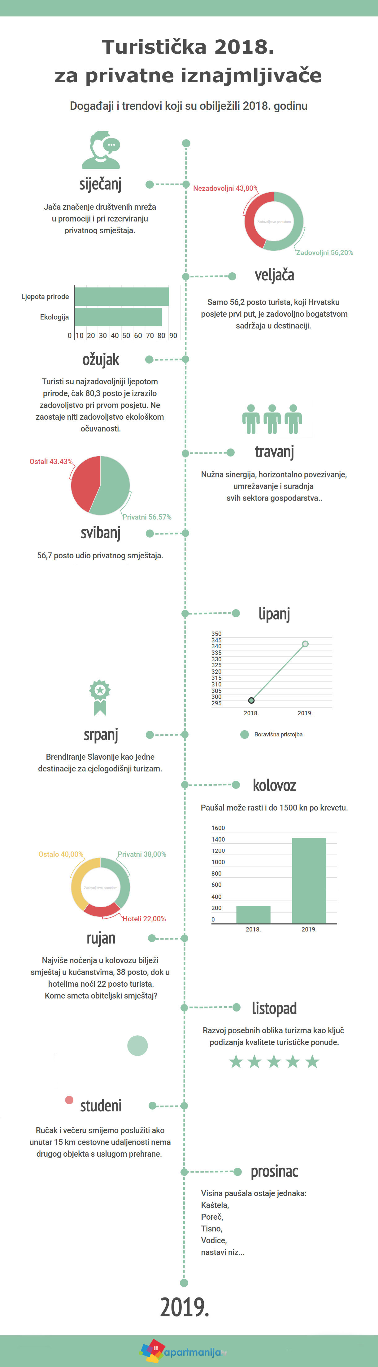 Turistička 2018.: Kratki pregled za privatne iznajmljivače