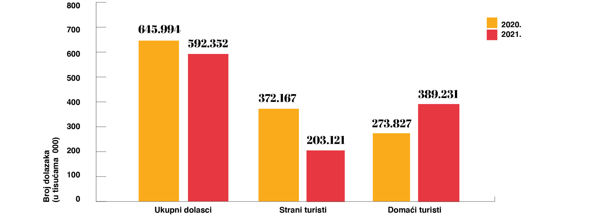 dolasc domaći strani 2020. i 2021.