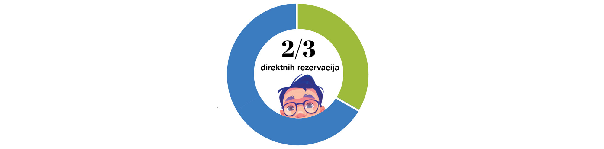 2/3 direktnih rezervacija u 2021.