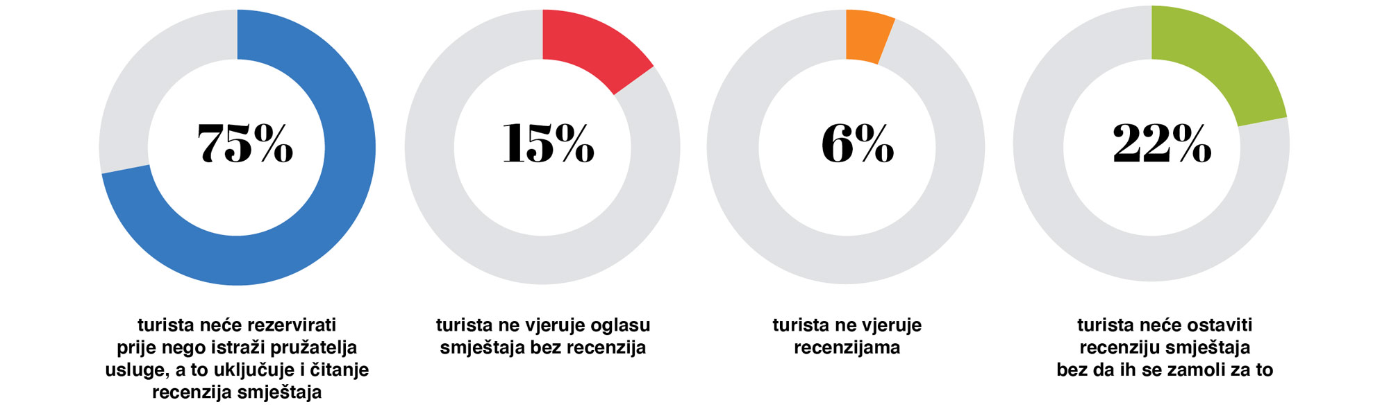 važnost recenzije smještaja statistika