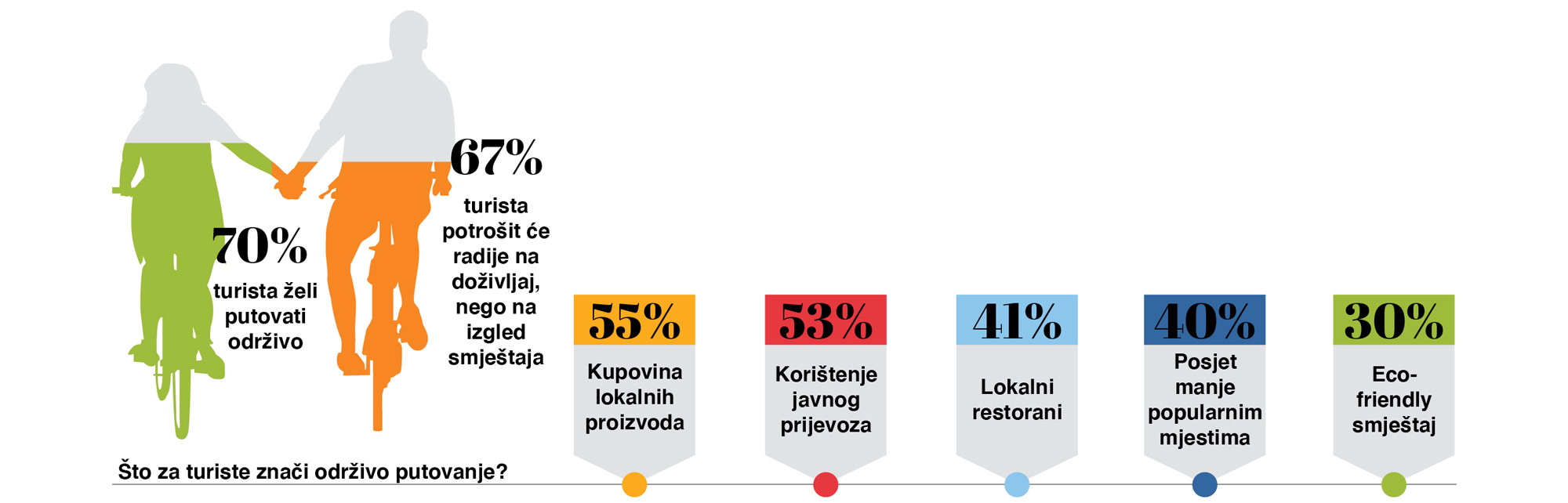 kako turisti vide održivo putovanje