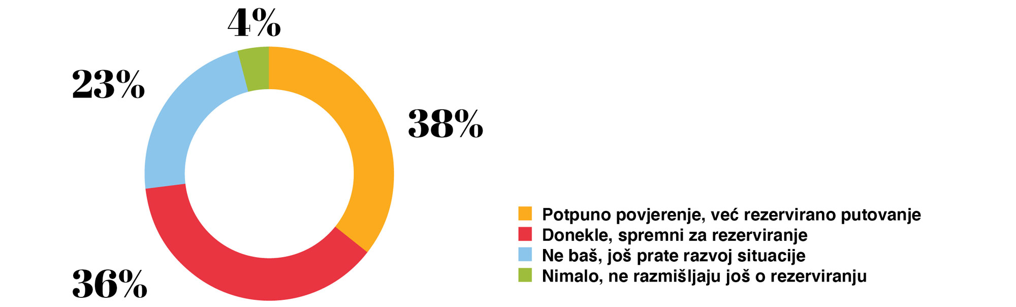 povjerenje u planiranje i rezervacije anketa