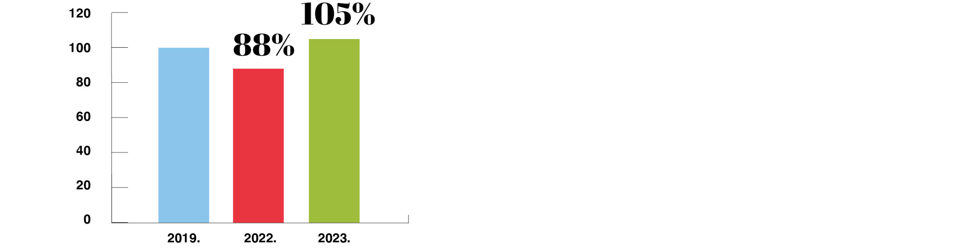 oporavak turizma do 2023. statistika